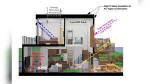 Sustainable Home Design