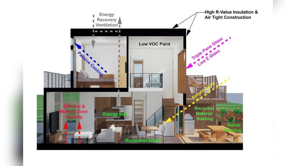 Sustainable Home Design