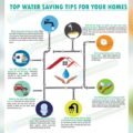 Water-Saving Home Solutions